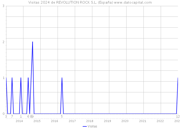 Visitas 2024 de REVOLUTION ROCK S.L. (España) 