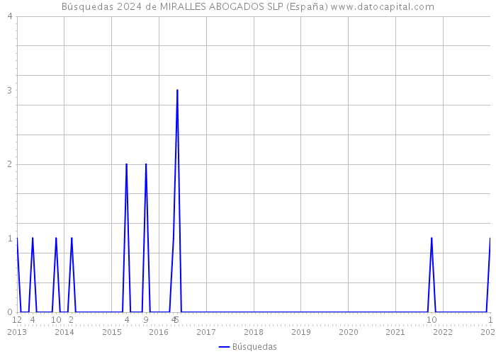 Búsquedas 2024 de MIRALLES ABOGADOS SLP (España) 
