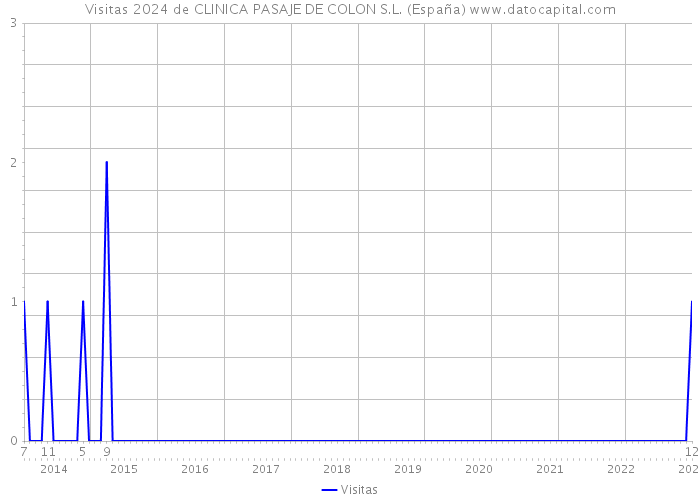 Visitas 2024 de CLINICA PASAJE DE COLON S.L. (España) 