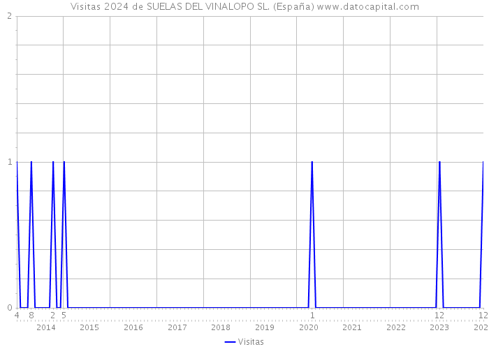 Visitas 2024 de SUELAS DEL VINALOPO SL. (España) 