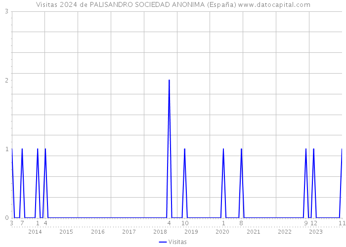 Visitas 2024 de PALISANDRO SOCIEDAD ANONIMA (España) 