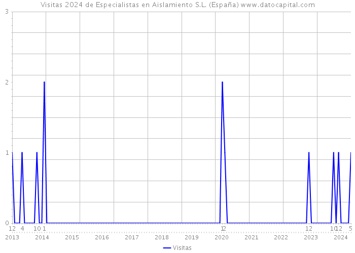 Visitas 2024 de Especialistas en Aislamiento S.L. (España) 
