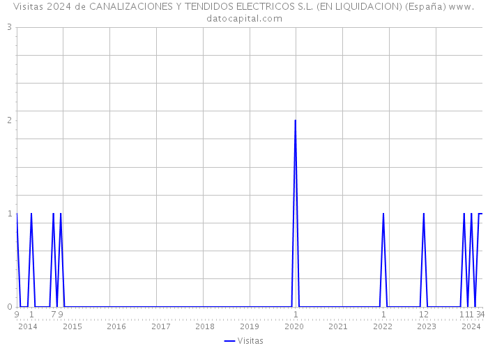 Visitas 2024 de CANALIZACIONES Y TENDIDOS ELECTRICOS S.L. (EN LIQUIDACION) (España) 