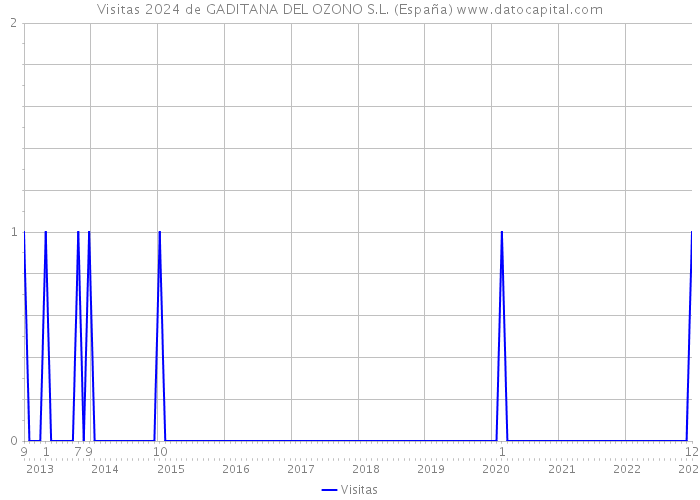 Visitas 2024 de GADITANA DEL OZONO S.L. (España) 
