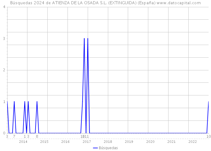 Búsquedas 2024 de ATIENZA DE LA OSADA S.L. (EXTINGUIDA) (España) 