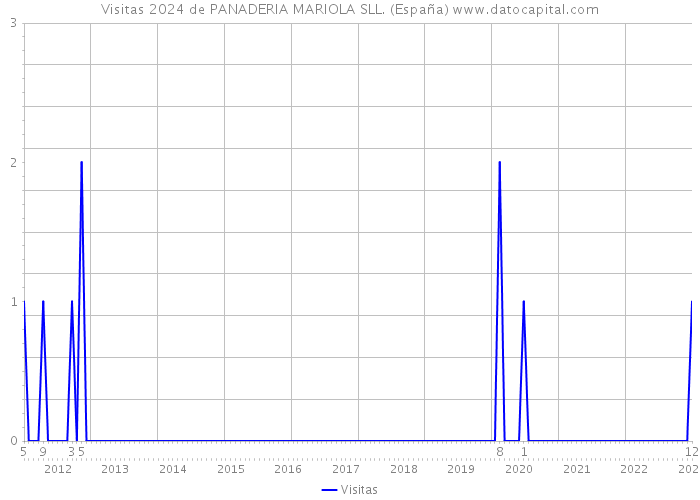 Visitas 2024 de PANADERIA MARIOLA SLL. (España) 