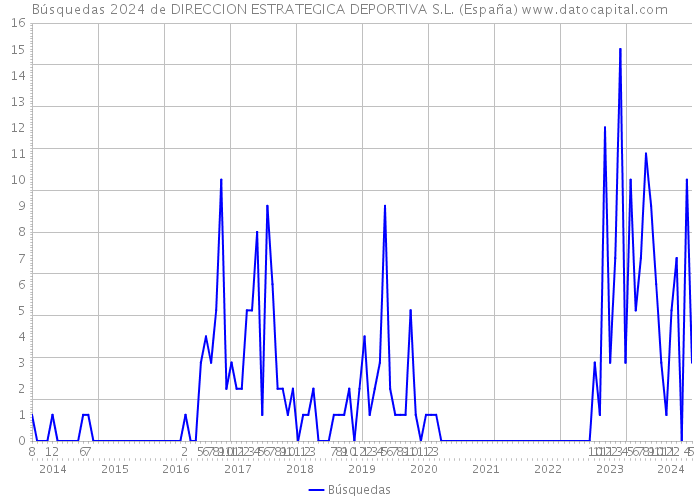 Búsquedas 2024 de DIRECCION ESTRATEGICA DEPORTIVA S.L. (España) 