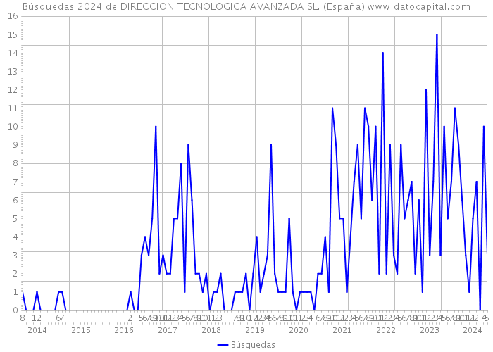 Búsquedas 2024 de DIRECCION TECNOLOGICA AVANZADA SL. (España) 