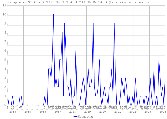 Búsquedas 2024 de DIRECCION CONTABLE Y ECONOMICA SA (España) 
