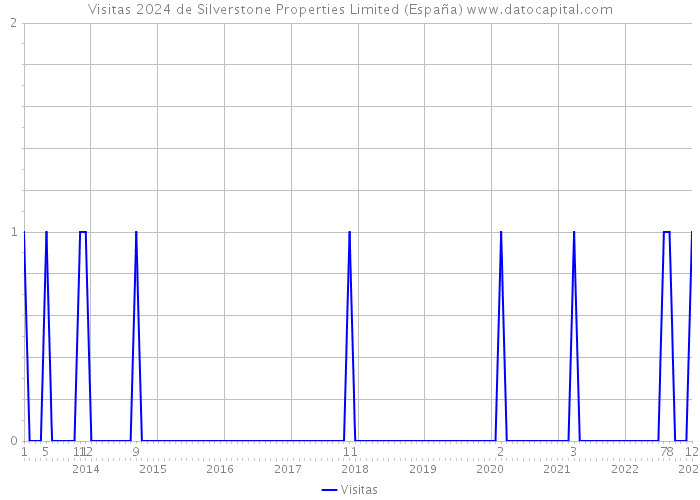 Visitas 2024 de Silverstone Properties Limited (España) 