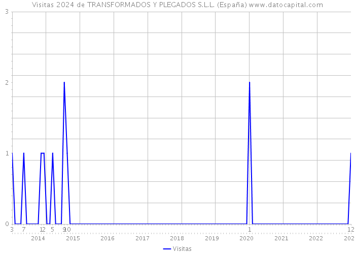 Visitas 2024 de TRANSFORMADOS Y PLEGADOS S.L.L. (España) 