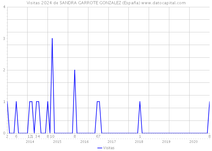 Visitas 2024 de SANDRA GARROTE GONZALEZ (España) 