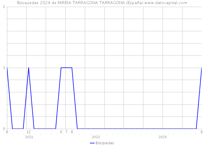 Búsquedas 2024 de MIREIA TARRAGONA TARRAGONA (España) 
