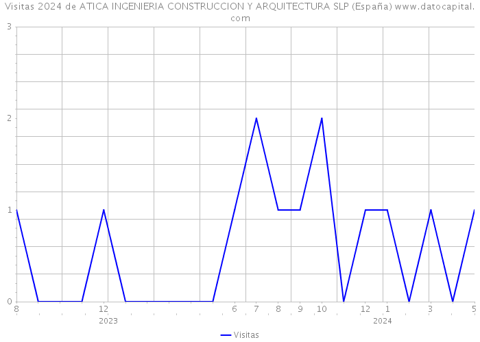Visitas 2024 de ATICA INGENIERIA CONSTRUCCION Y ARQUITECTURA SLP (España) 