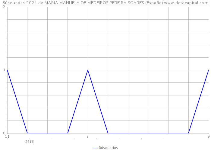 Búsquedas 2024 de MARIA MANUELA DE MEDEIROS PEREIRA SOARES (España) 