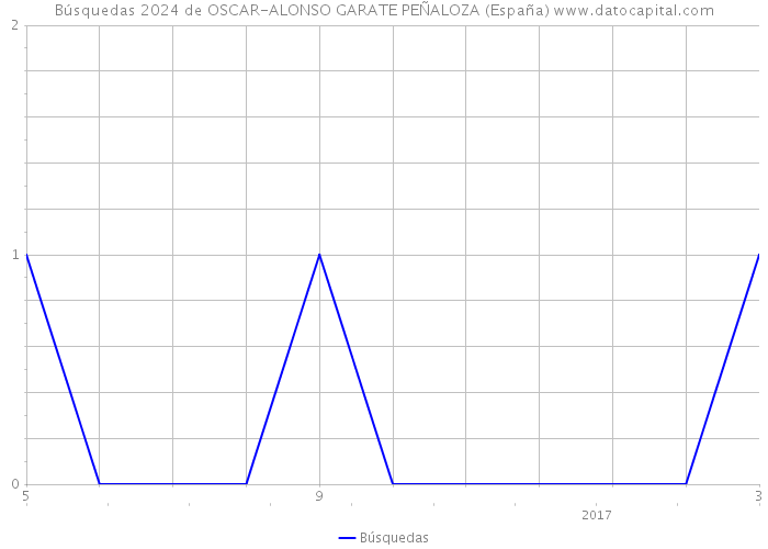 Búsquedas 2024 de OSCAR-ALONSO GARATE PEÑALOZA (España) 