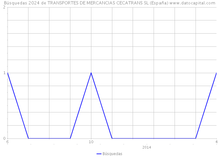 Búsquedas 2024 de TRANSPORTES DE MERCANCIAS CECATRANS SL (España) 