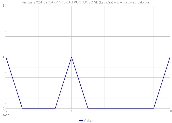 Visitas 2024 de CARPINTERIA FRUCTUOSO SL (España) 