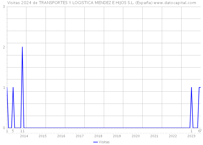 Visitas 2024 de TRANSPORTES Y LOGISTICA MENDEZ E HIJOS S.L. (España) 