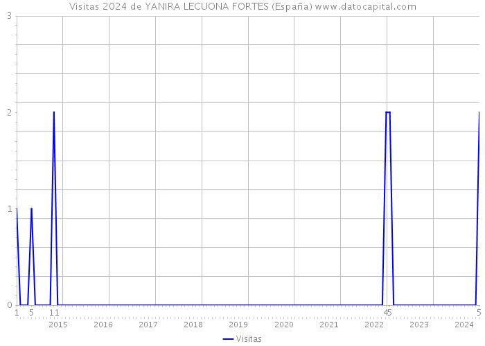 Visitas 2024 de YANIRA LECUONA FORTES (España) 