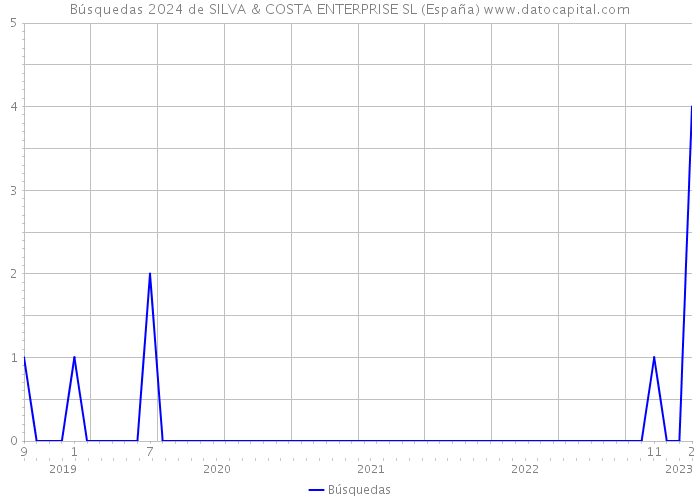 Búsquedas 2024 de SILVA & COSTA ENTERPRISE SL (España) 