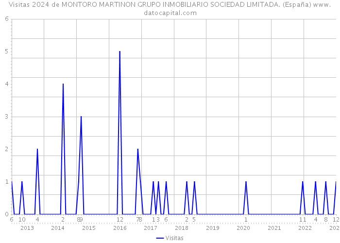 Visitas 2024 de MONTORO MARTINON GRUPO INMOBILIARIO SOCIEDAD LIMITADA. (España) 