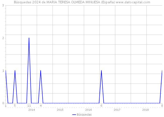 Búsquedas 2024 de MARIA TERESA OLMEDA MINUESA (España) 