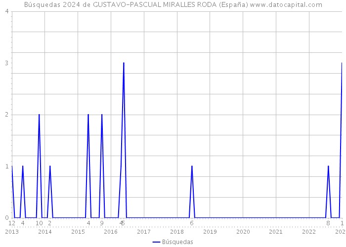 Búsquedas 2024 de GUSTAVO-PASCUAL MIRALLES RODA (España) 