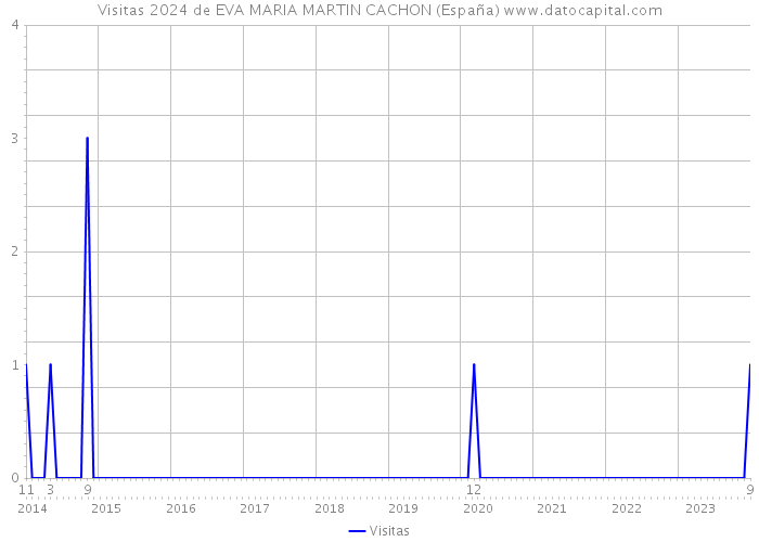 Visitas 2024 de EVA MARIA MARTIN CACHON (España) 