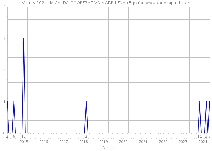 Visitas 2024 de CALDA COOPERATIVA MADRILENA (España) 