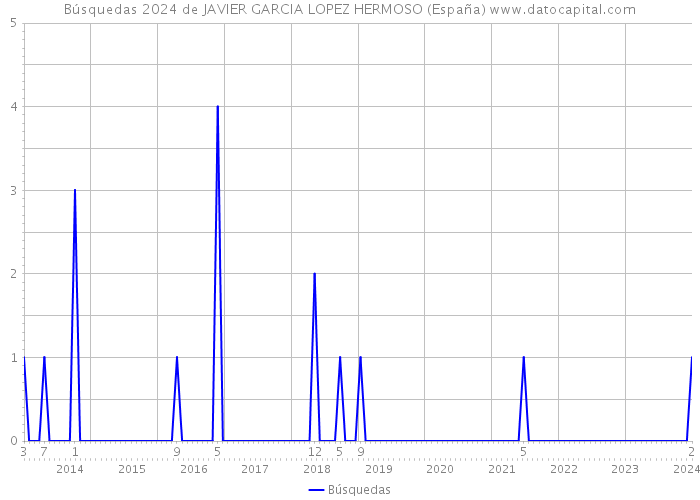 Búsquedas 2024 de JAVIER GARCIA LOPEZ HERMOSO (España) 