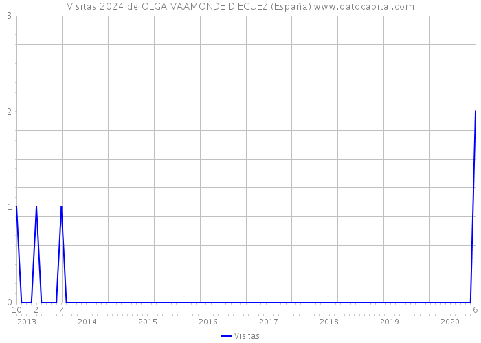 Visitas 2024 de OLGA VAAMONDE DIEGUEZ (España) 