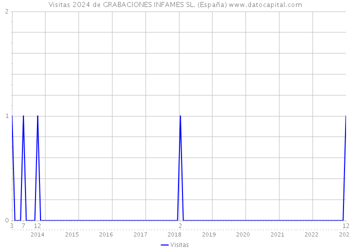 Visitas 2024 de GRABACIONES INFAMES SL. (España) 