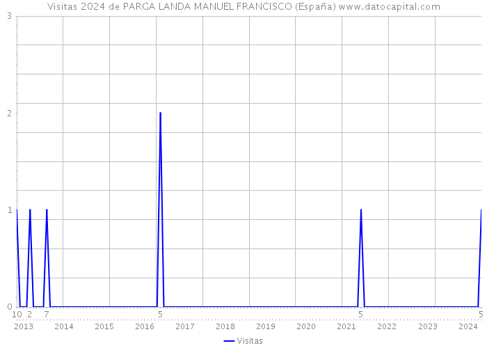 Visitas 2024 de PARGA LANDA MANUEL FRANCISCO (España) 