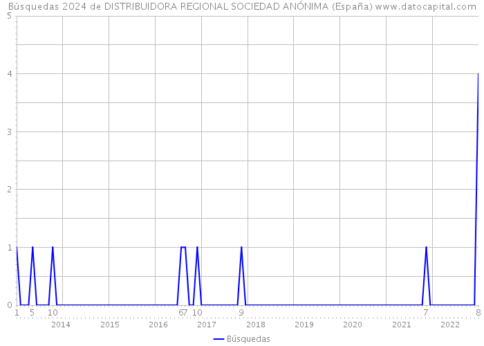 Búsquedas 2024 de DISTRIBUIDORA REGIONAL SOCIEDAD ANÓNIMA (España) 