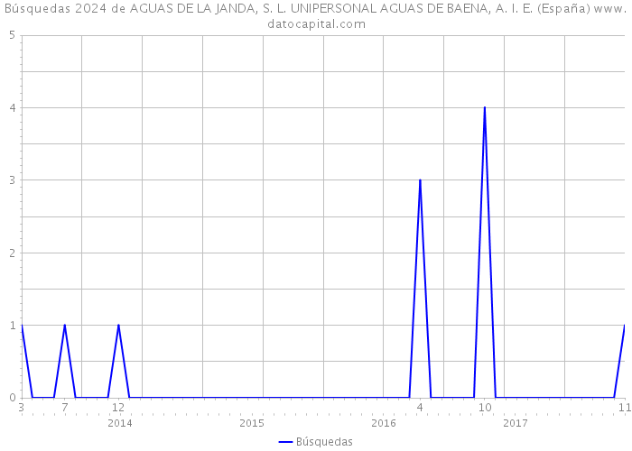 Búsquedas 2024 de AGUAS DE LA JANDA, S. L. UNIPERSONAL AGUAS DE BAENA, A. I. E. (España) 