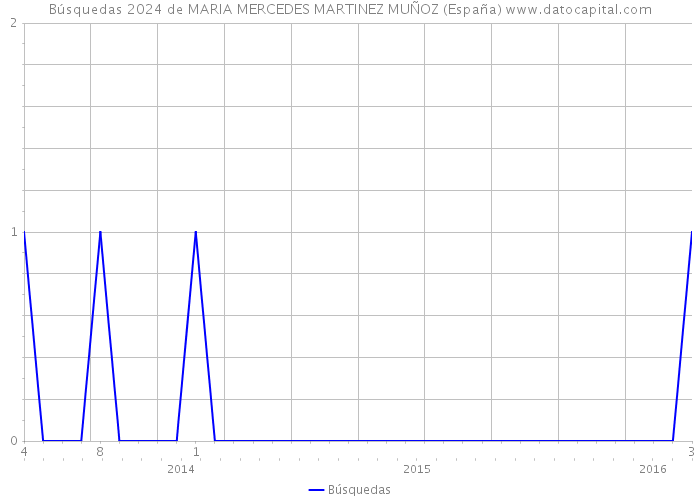 Búsquedas 2024 de MARIA MERCEDES MARTINEZ MUÑOZ (España) 