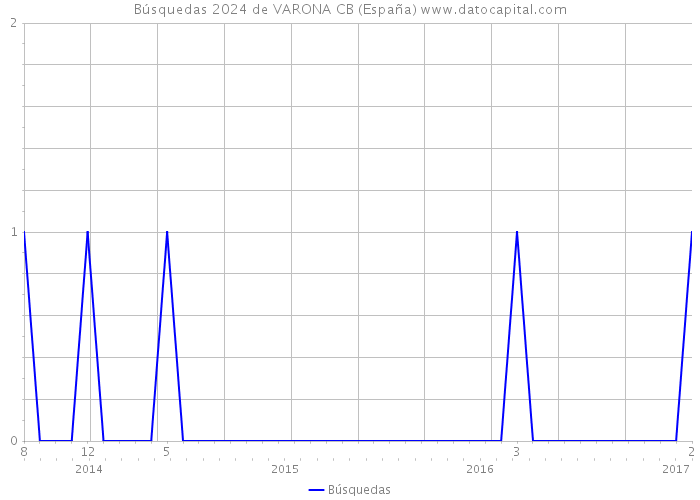 Búsquedas 2024 de VARONA CB (España) 