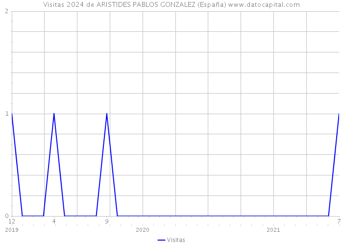 Visitas 2024 de ARISTIDES PABLOS GONZALEZ (España) 