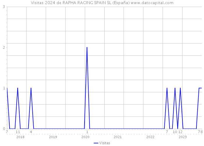Visitas 2024 de RAPHA RACING SPAIN SL (España) 
