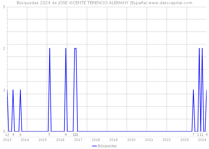 Búsquedas 2024 de JOSE VICENTE TERENCIO ALEMANY (España) 