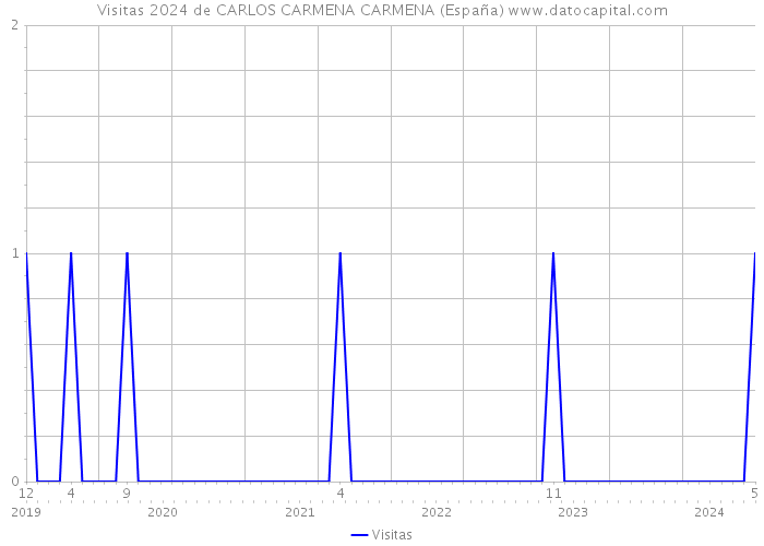Visitas 2024 de CARLOS CARMENA CARMENA (España) 