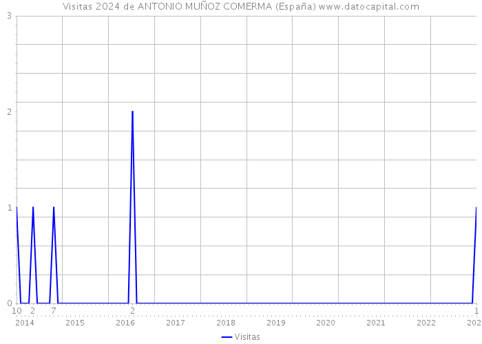 Visitas 2024 de ANTONIO MUÑOZ COMERMA (España) 