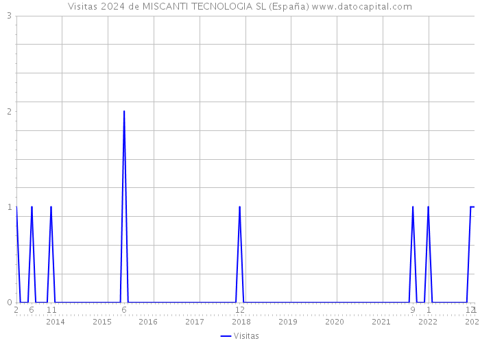 Visitas 2024 de MISCANTI TECNOLOGIA SL (España) 
