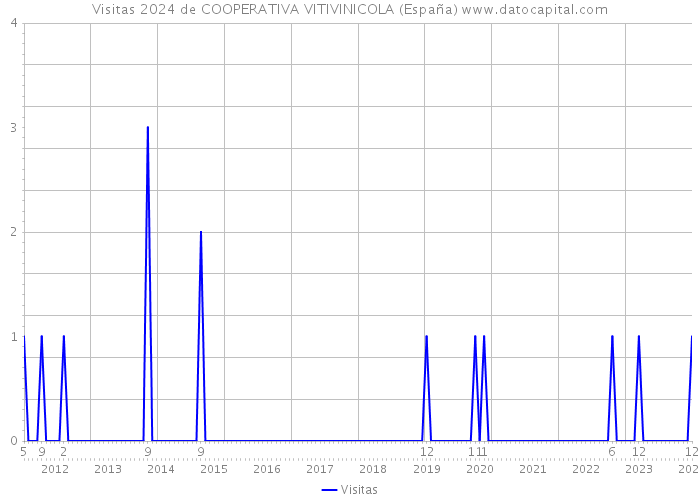 Visitas 2024 de COOPERATIVA VITIVINICOLA (España) 