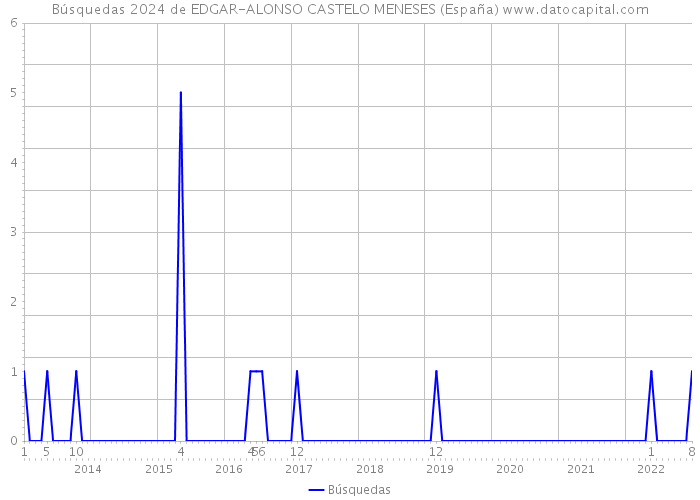 Búsquedas 2024 de EDGAR-ALONSO CASTELO MENESES (España) 