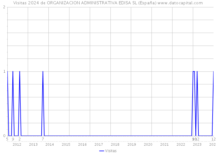 Visitas 2024 de ORGANIZACION ADMINISTRATIVA EDISA SL (España) 