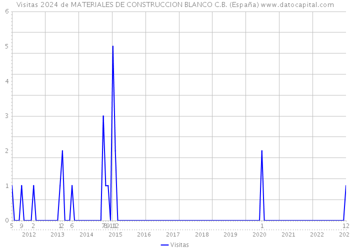 Visitas 2024 de MATERIALES DE CONSTRUCCION BLANCO C.B. (España) 