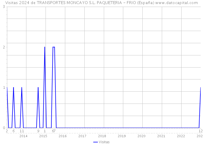Visitas 2024 de TRANSPORTES MONCAYO S.L. PAQUETERIA - FRIO (España) 