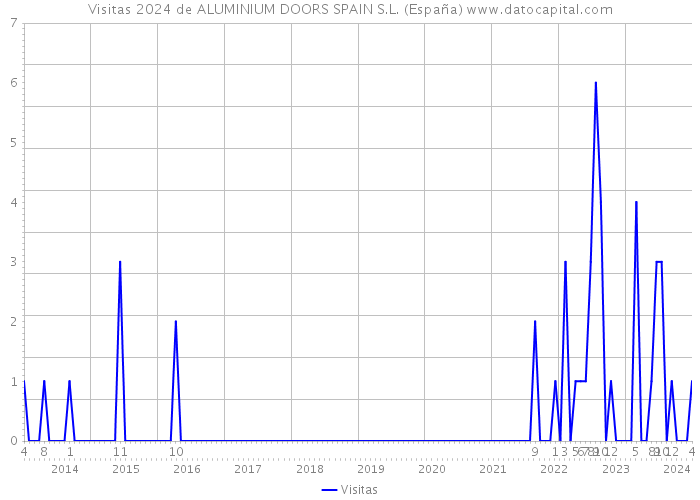 Visitas 2024 de ALUMINIUM DOORS SPAIN S.L. (España) 